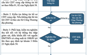 Quy trình quản lý điện mái nhà tự sản xuất, tự tiêu thụ theo yêu cầu EVN 
