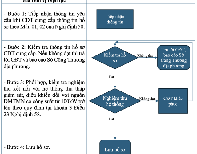 Quy trình quản lý điện mái nhà tự sản xuất, tự tiêu thụ theo yêu cầu EVN 