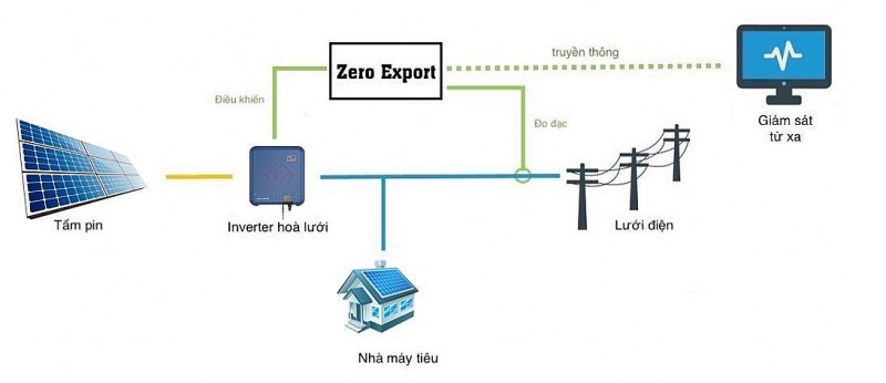 Sơ đồ hệ thống điện mặt trời mái nhà sử dụng zero export.